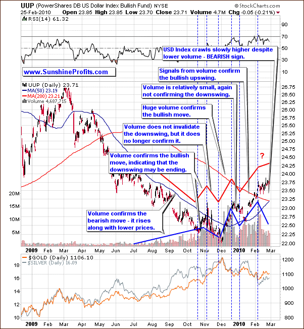 UUP ETF Chart