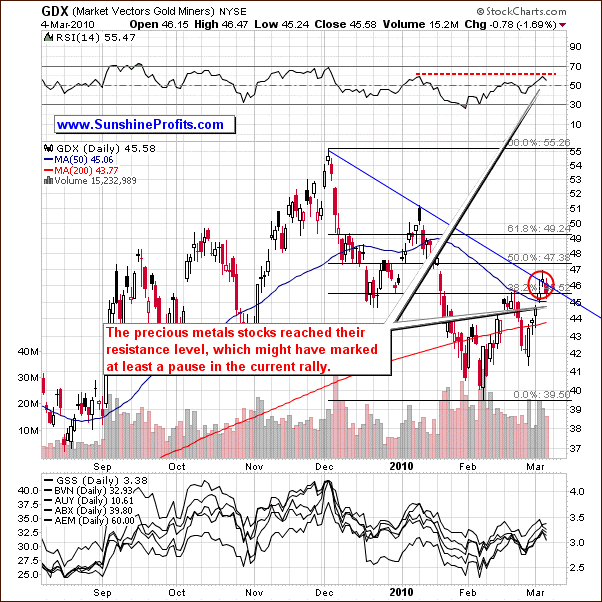 GDX Chart