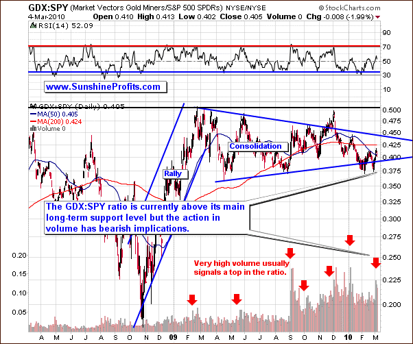 GDX:SPY Chart