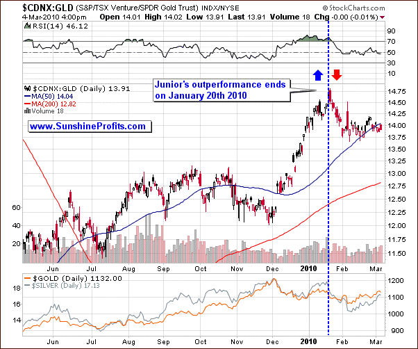 CDNX:GLD Chart