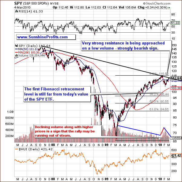 SPY - Long Term Chart