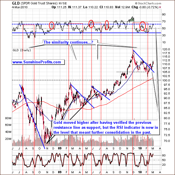 GLD - Long Term