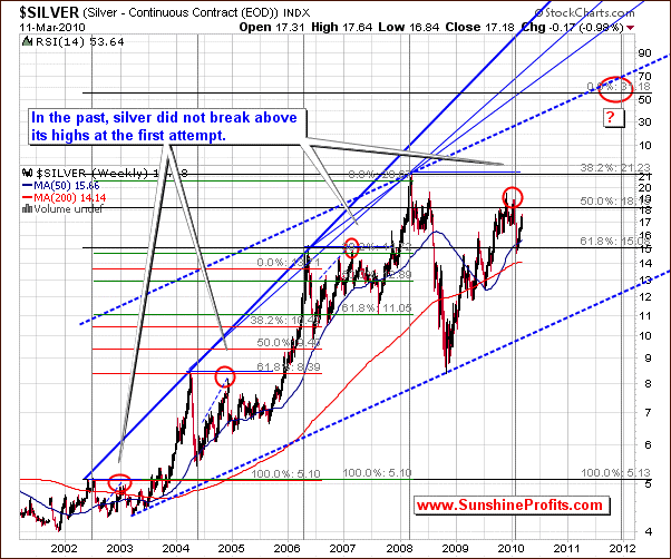 Silver - Long Term Chart