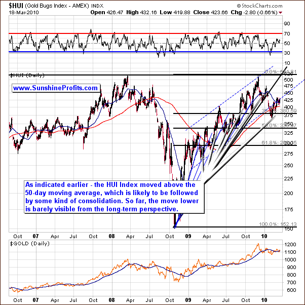 HUI - Long Term Chart