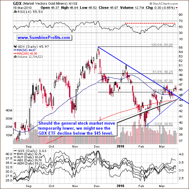 GDX - Short Term Chart