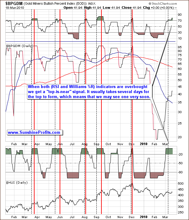 BPGDM Chart