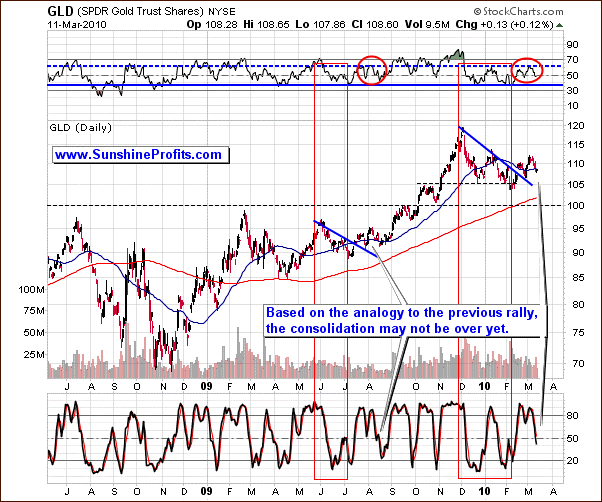 GLD-Long Term Chart