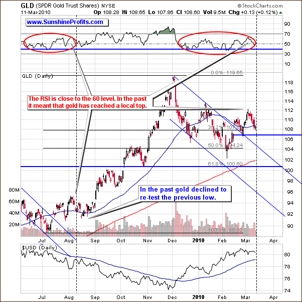 GLD - Short Term Chart