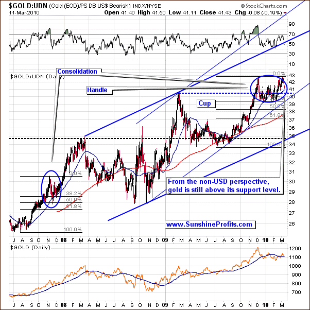 GOLD:UDN - Long Term Chart