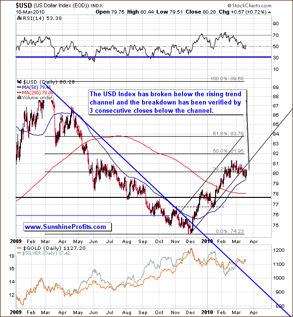 USD - Long Term Chart