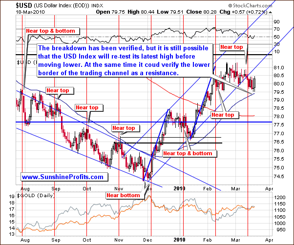 USD - Short Term Chart