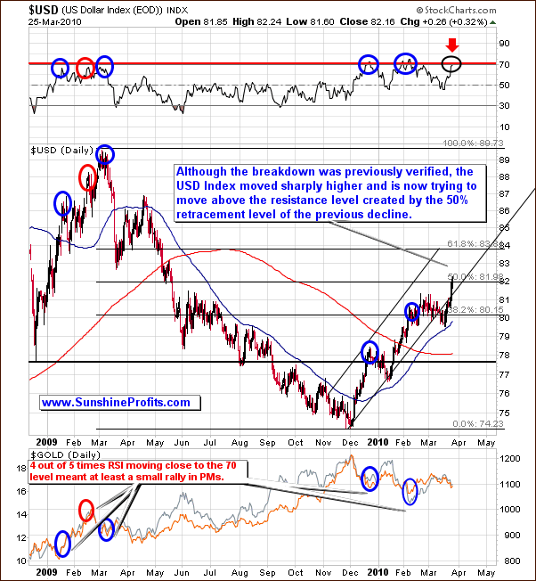 USD - Long Term Chart