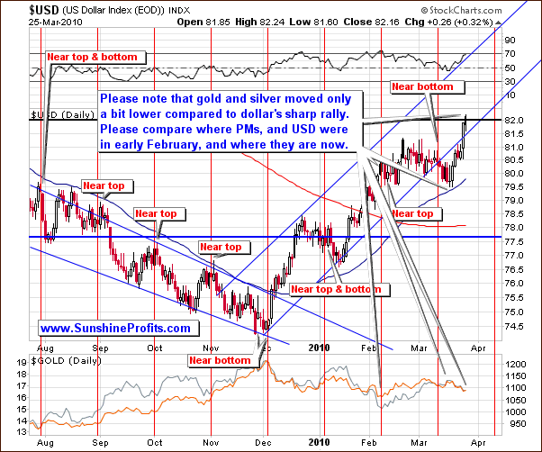 USD - Short Term Chart