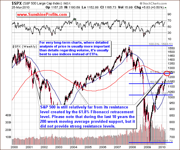 SPX - Long Term Chart