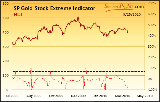 SP Gold Stock Extreme Indicator