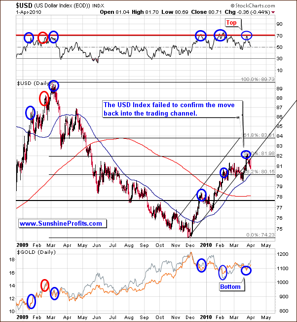 USD - Long Term Chart