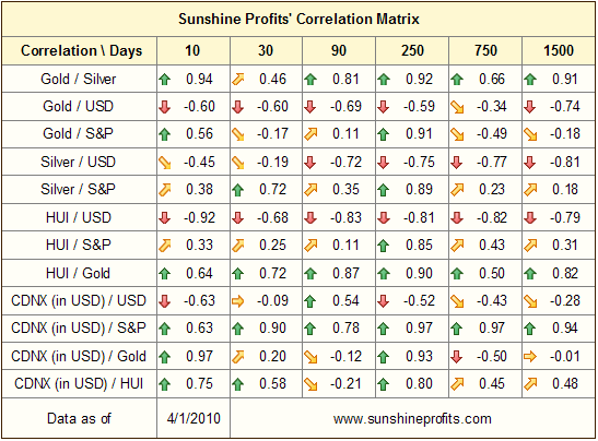 Sunshine Profits' Correlation Matrix