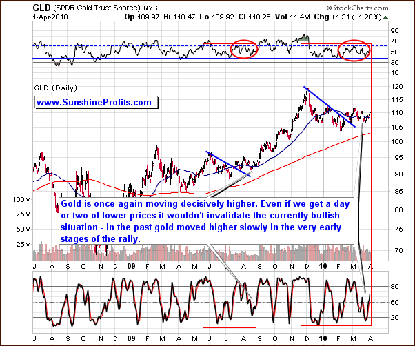 GLD-Long Term Chart