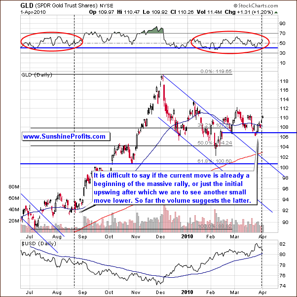 GLD - Short Term Chart