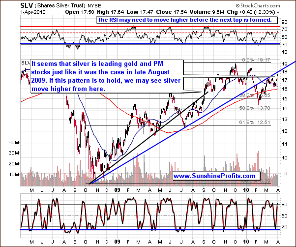 SLV - Long Term Chart