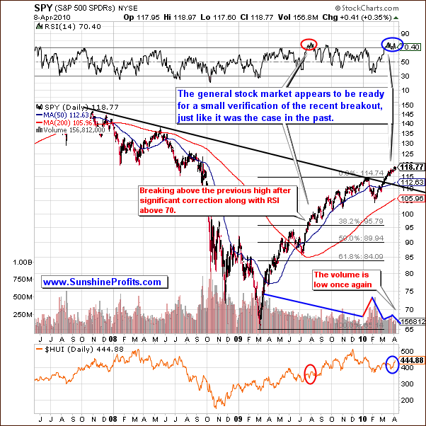 SPY - Long Term Chart