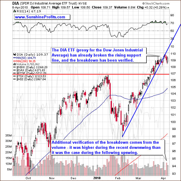 DIA - Short Term Chart