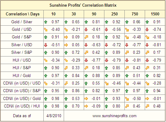 Sunshine Profits' Correlation Matrix