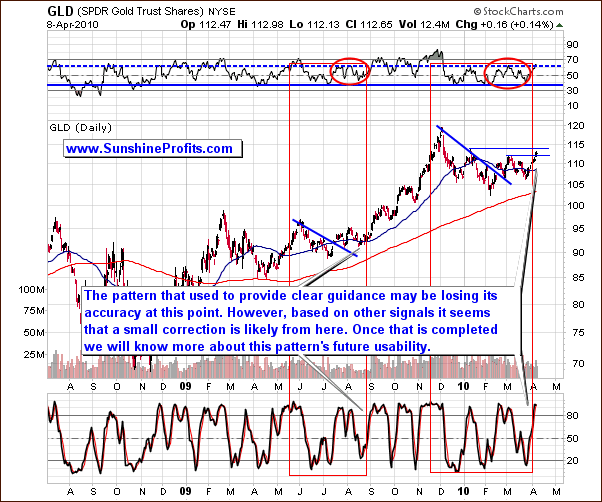 GLD - Long Term Chart