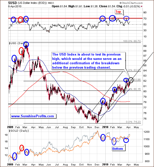 USD - Long Term Chart