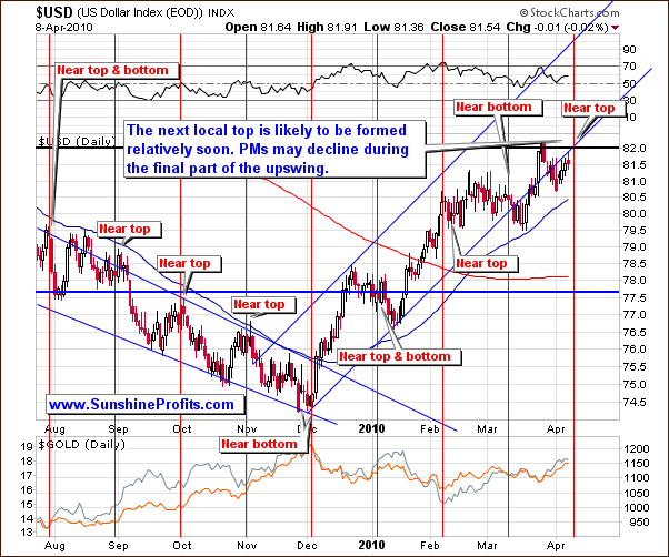 USD - Short Term Chart