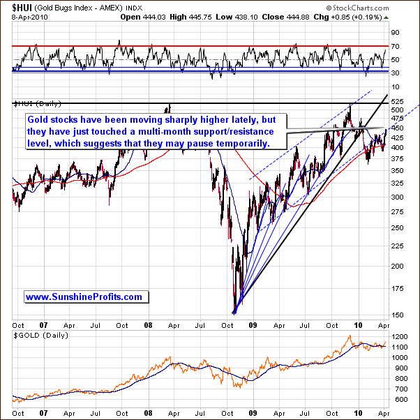 HUI - Long Term Chart