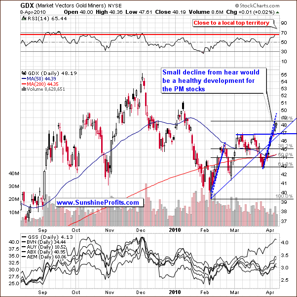 GDX - Short Term Chart