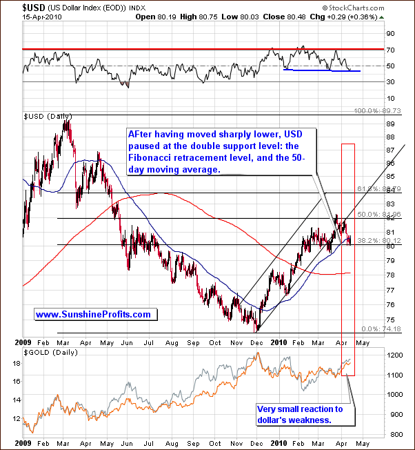 USD - Long Term Chart