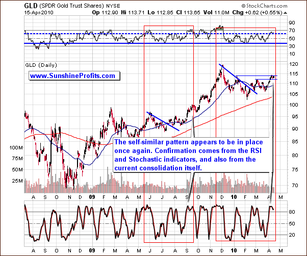 GLD - Long Term Chart