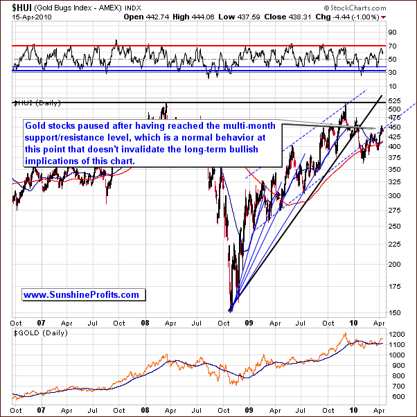 HUI - Long Term Chart