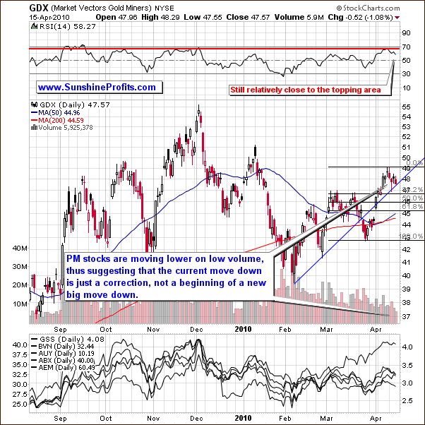 GDX - Short Term Chart