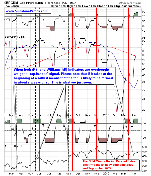 BPGDM - Short Term Chart