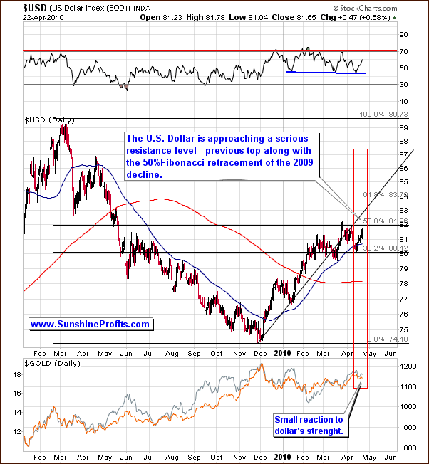 USD - Short Term Chart