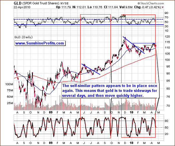 GLD - Long Term Chart