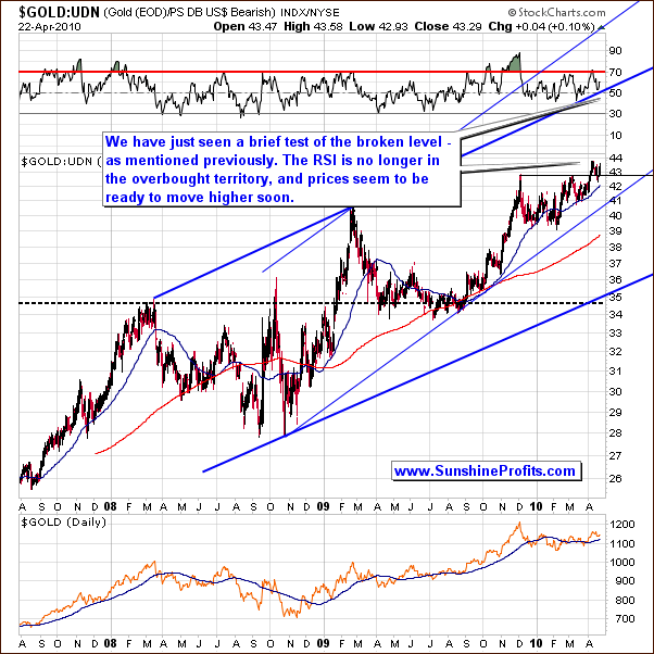 GOLD:UDN - Long Term Chart