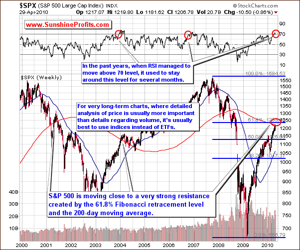 SPX - Long Term Chart