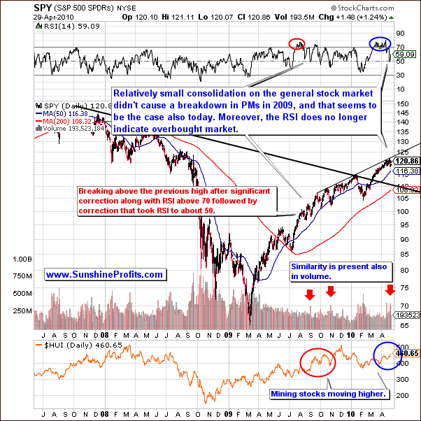 SPY - Long Term Chart