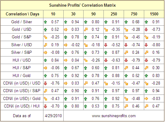Sunshine Profits' Correlation Matrix