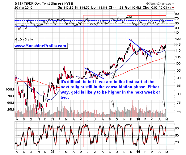 GLD - Long Term Chart