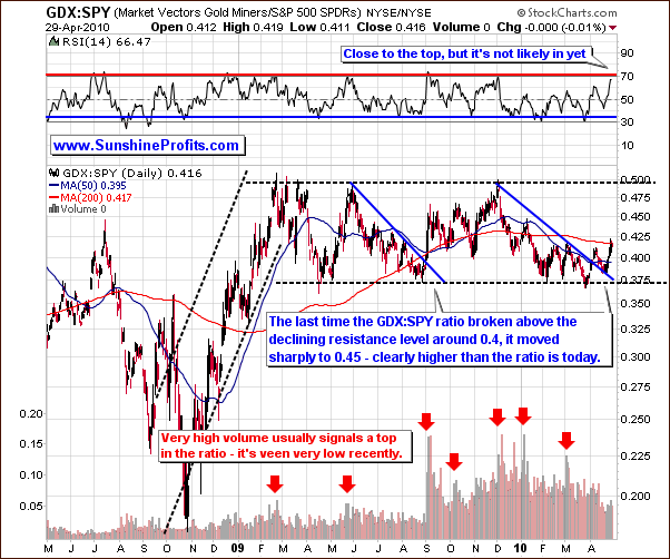 GDX:SPY - Long Term Chart