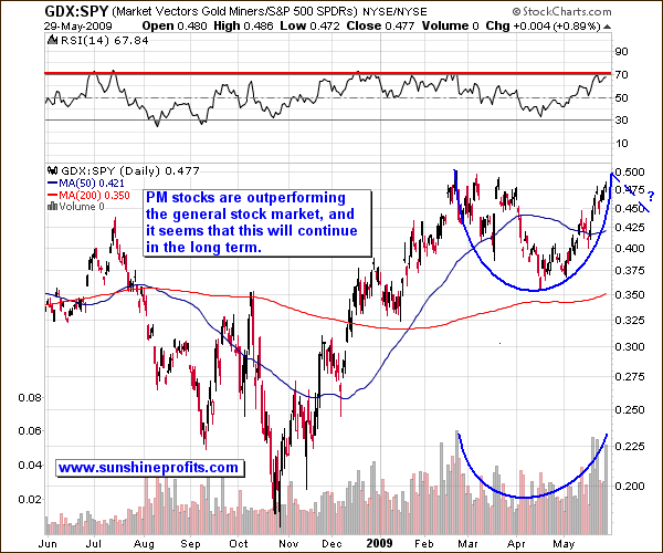 Gold Stocks ot S&P Ratio