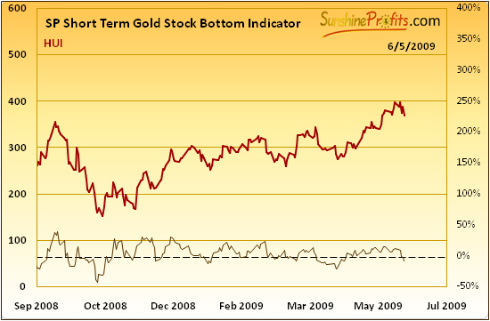 SP Short Term Gold Stock Bottom Indicator