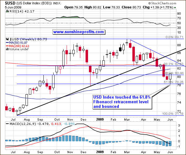 USD Index-Weekly Perspective