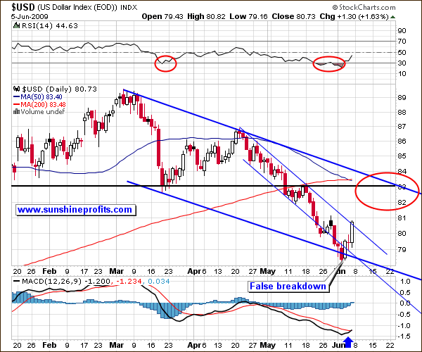 USD Index - Daily Perspective