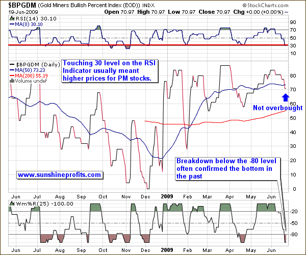 Gold Miners Bullish Percent Index